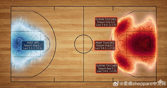 火箭队实现8连胜并反超湖人，主要依靠哪几方面的战术升级？