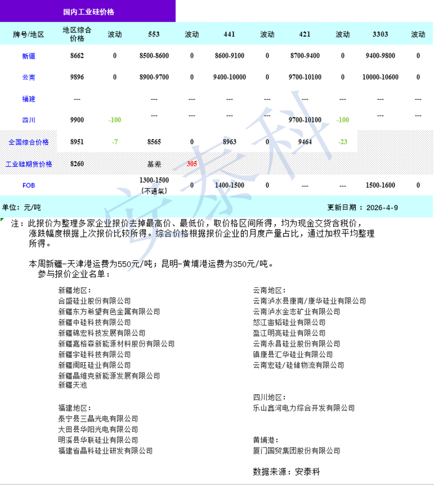 硅业分会：西南复产预期扰动 工业硅弱势格局延续