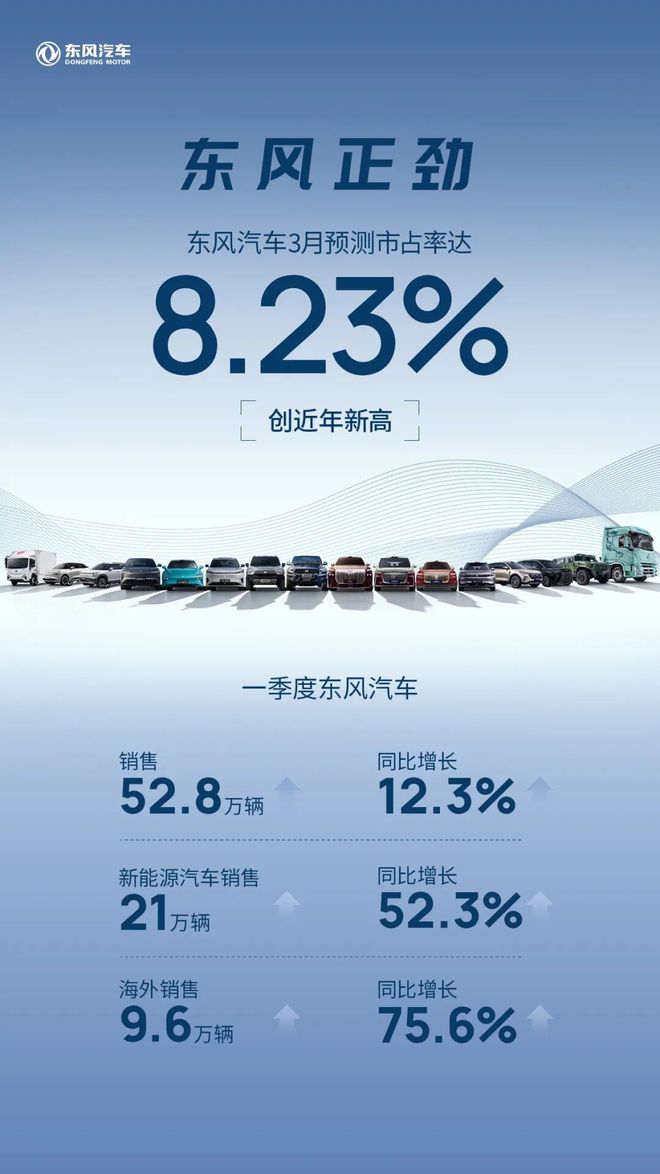 东风汽车今年Q1销量52.8万辆，新能源车21万辆同比大增52.3%