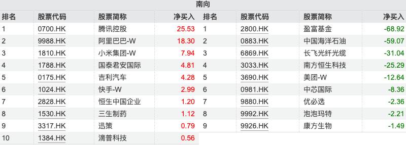 净卖出约118亿港元创年内单周流出新高 大举抛售中海油及长飞光纤
