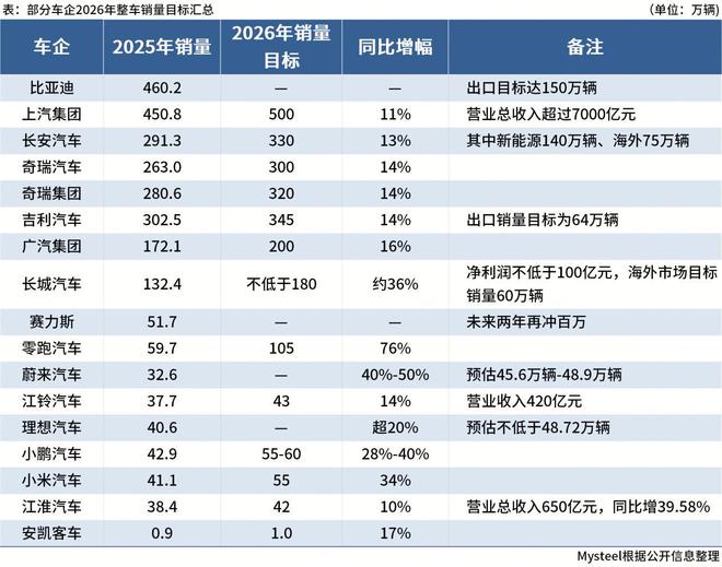 Mysteel：17家车企公布2026年销量目标，上汽力争500万辆