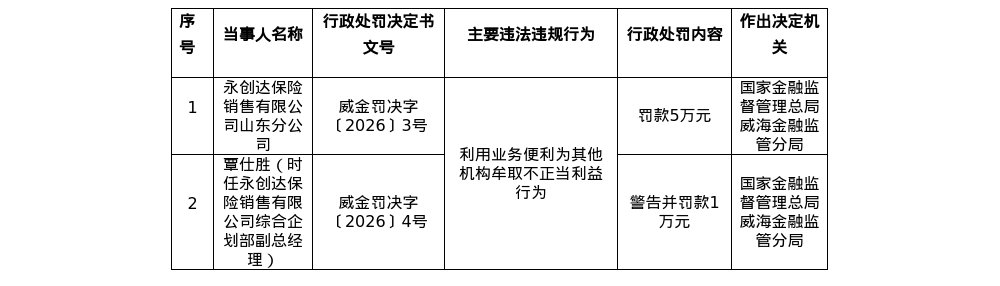永创达保险山东分公司被罚5万，责任人被罚1万