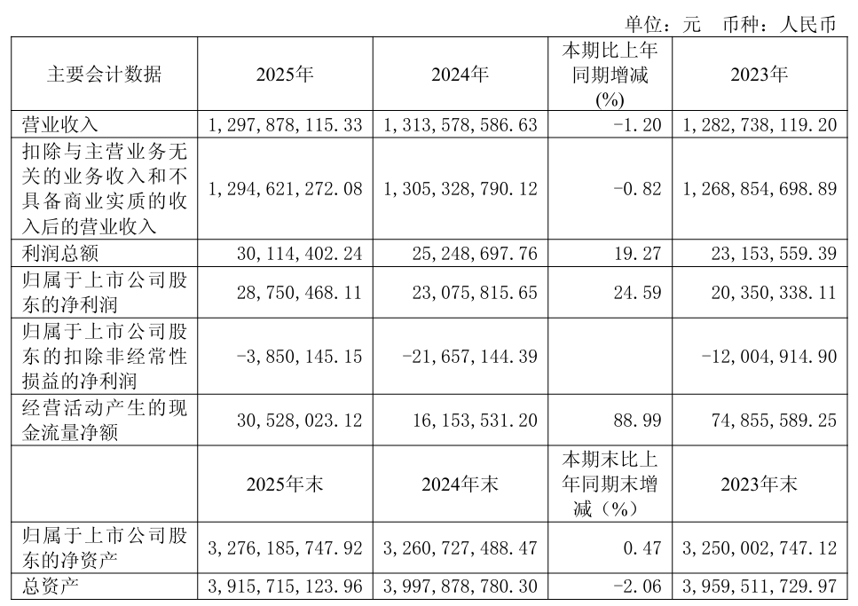 晋西车轴2025年主要会计数据 图片来源：上海证券交易所官网