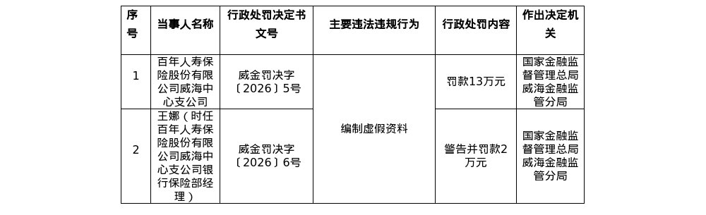 百年人寿威海中支被罚13万，文登支公司被罚6万