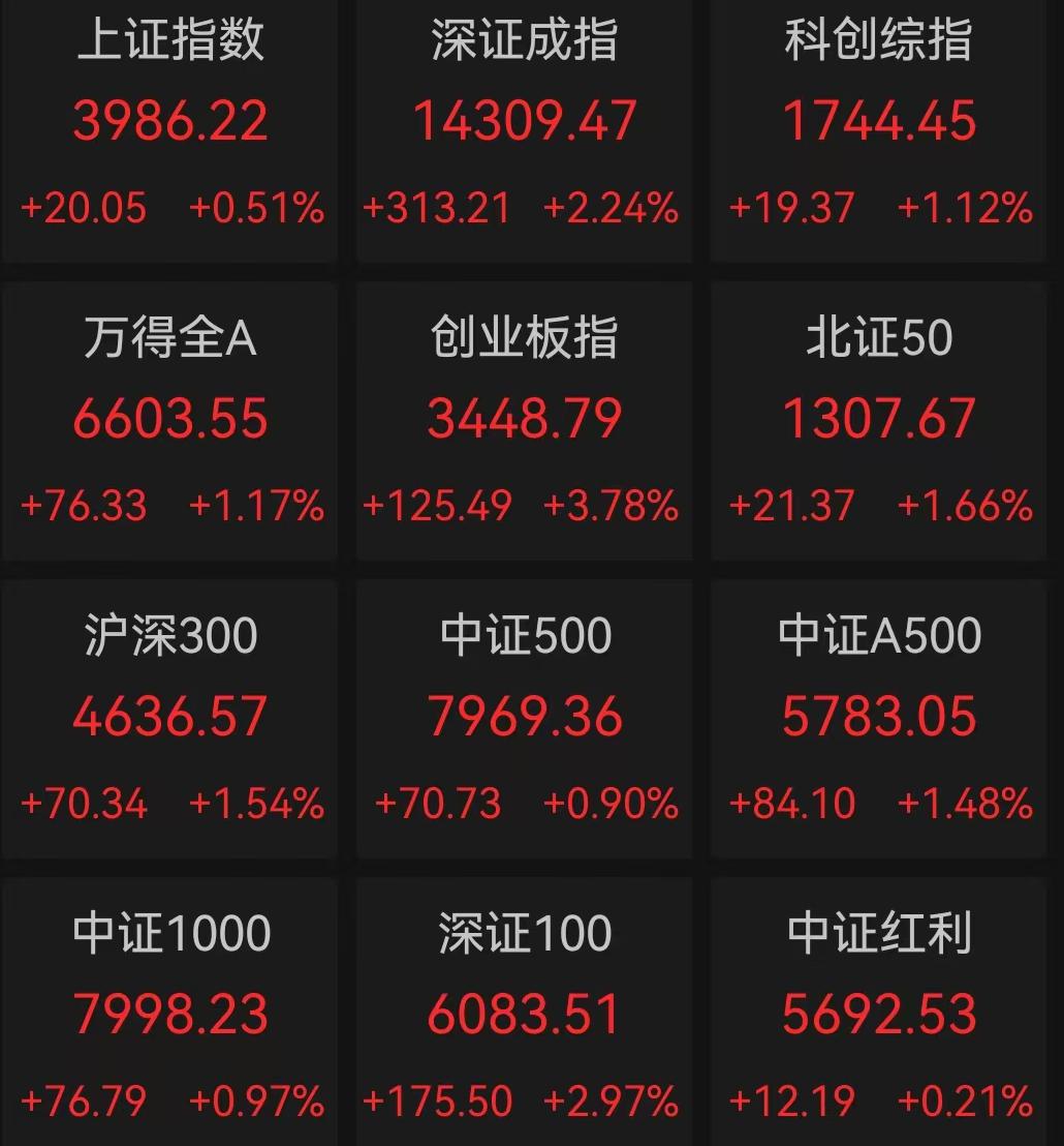 创指涨3.78%，盘中创逾四年新高！券商、电池板块携手狂飙，近4000只个股飘红