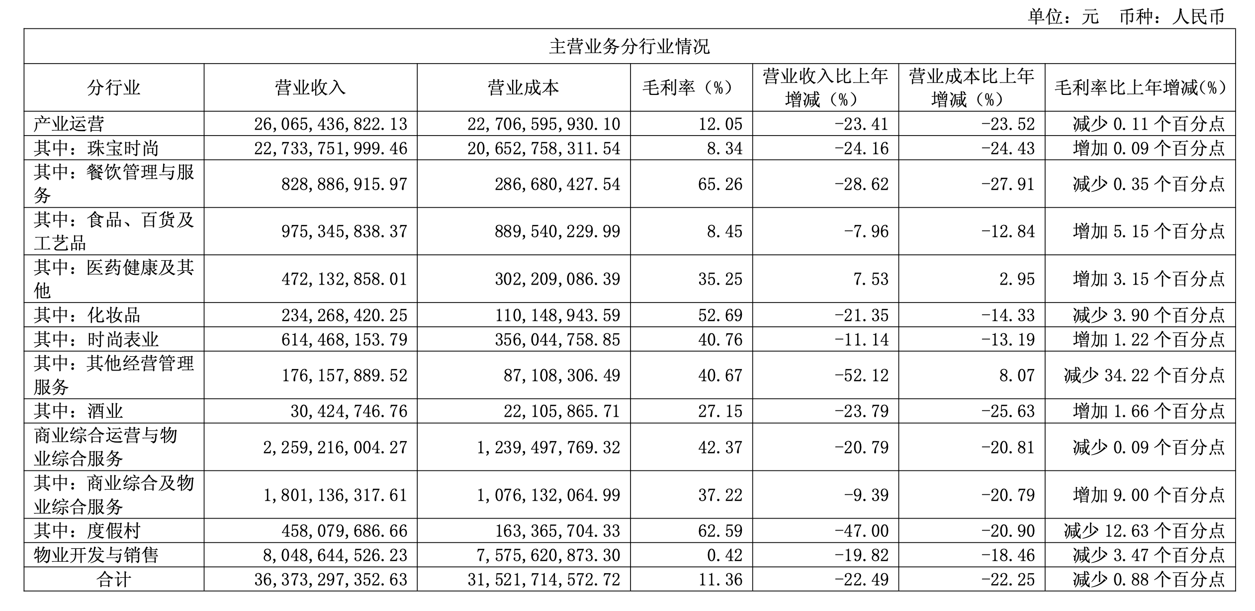 豫園股份2025年珠寶時尚業務營收情況。財報截圖
