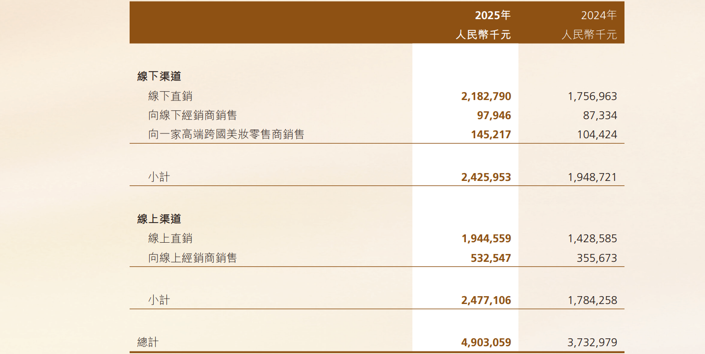 圖/毛戈平2025年年度報告截圖