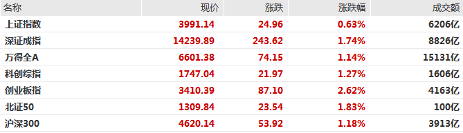 创指半日涨2.62%，电池、证券板块集体走高