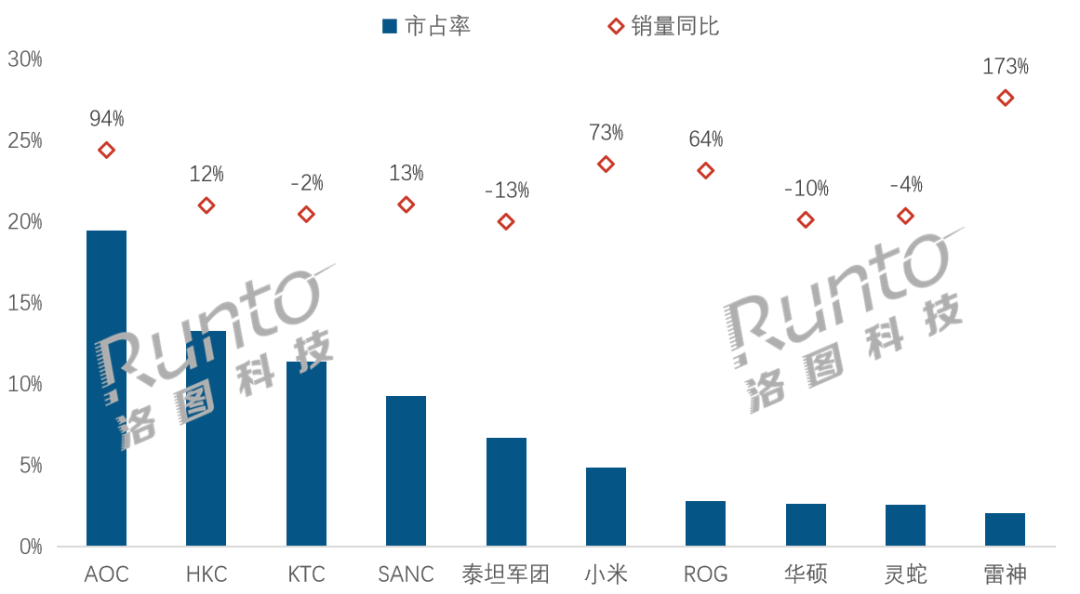 洛图7月排名  中国大陆电竞显示器线上市场品牌销量
