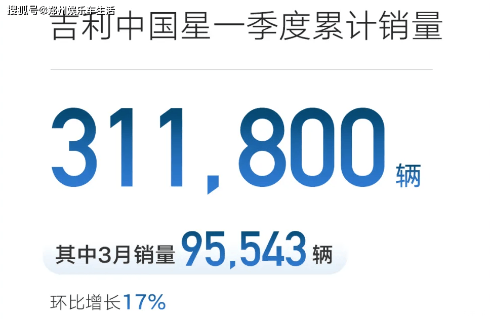 吉利汽车销量：一季度破70万辆海外出口销量增长126%