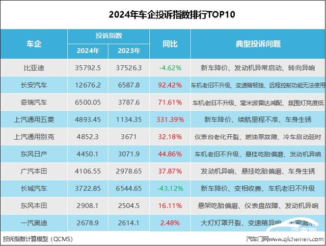 2024年车企投诉指数排行:比亚迪“遥遥领先”