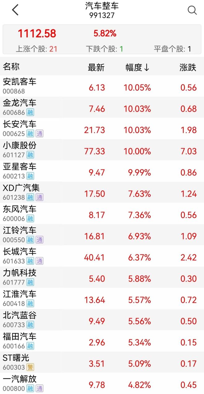 理想新车卖熔断，蔚来测试车冲出大楼，汽车板块集体大涨，这两天车企动静有点大！