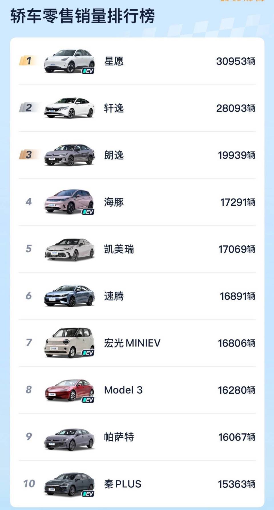 3月销量出炉:仅两款车型月销破3万,海狮06、理想i6排名提升