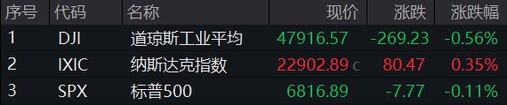 纳指八连涨，欧洲三大股指涨跌不一，油价、金价都跌了