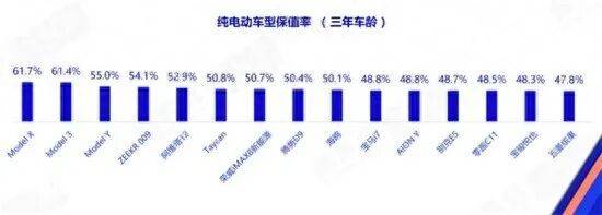 2026纯电车保值率排行榜:特斯拉包揽前三，阿维塔12挤进前五