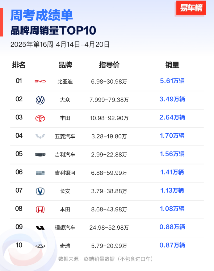 小米汽车进新势力前三!第16周汽车周销榜，特斯拉和小鹏不敌小米汽车，理想汽车排在新势力第一_新闻