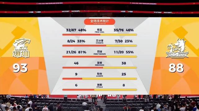 深圳男篮12连胜创纪录，周鹏800场里程碑