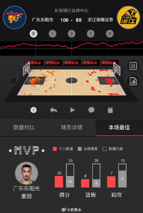 徐杰末节两记超远三分打懵广厦，广东三连胜强势收官常规赛