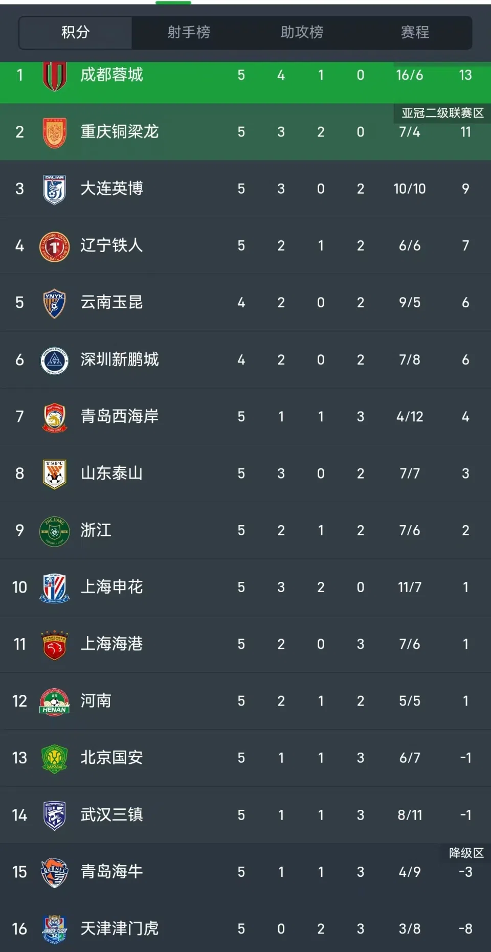 遭补时绝杀！中超：国安1-2蓉城4轮不胜 张玉宁头槌，韦世豪传射