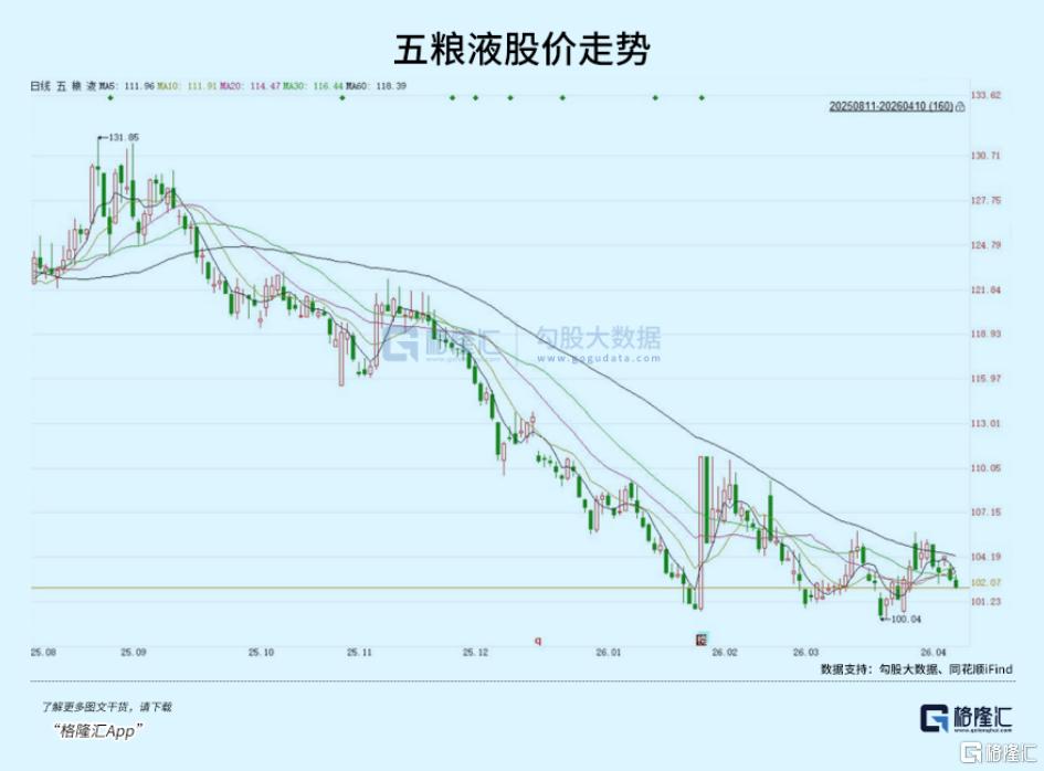 五粮液，开始百元股价保卫战