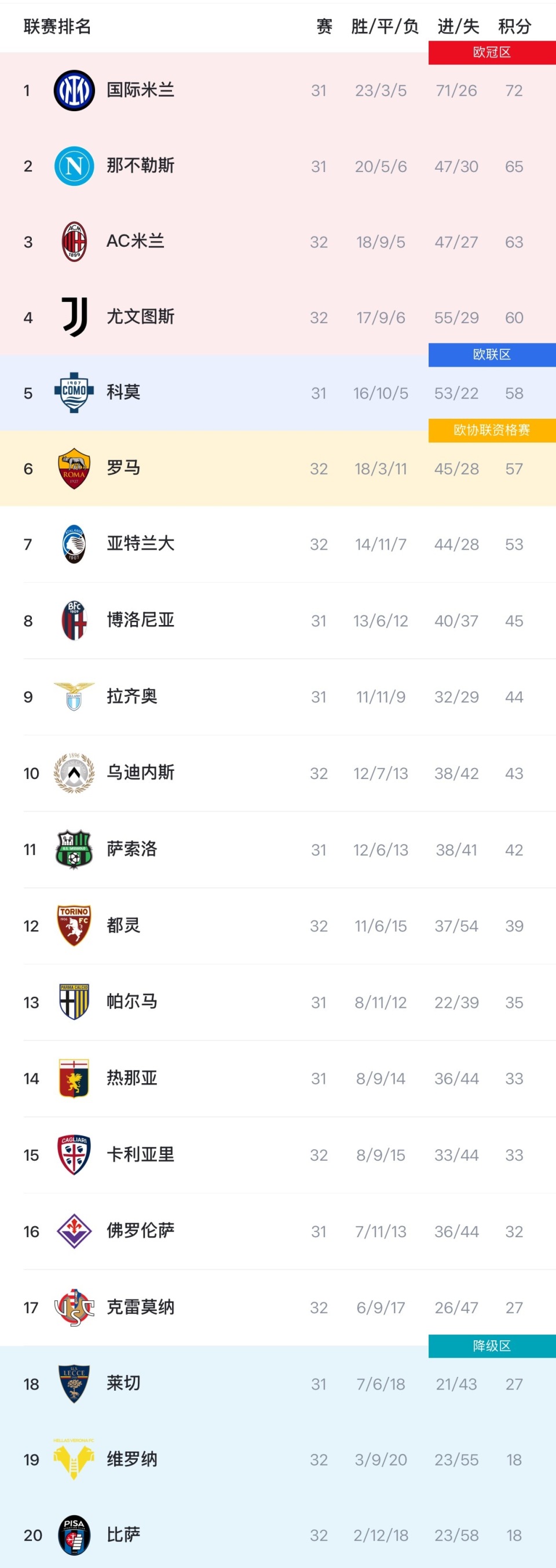 意甲积分榜：国米居首领先那不勒斯7分，米兰第3领先尤文3分