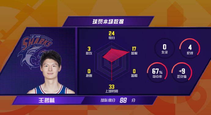 王哲林超越刘炜成为CBA历史得分榜第五，具体超越了多少分？