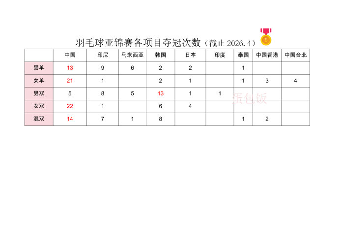 2026年亚洲羽毛球锦标赛中国队的具体奖牌数是多少？