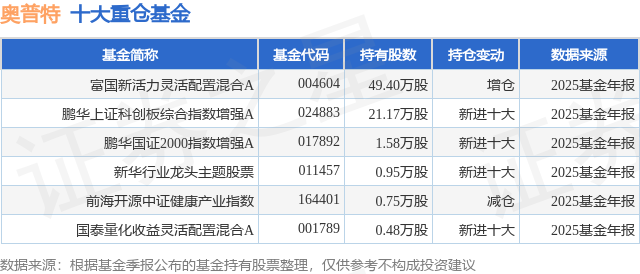 4月13日奥普特涨5.83%，富国新活力灵活配置混合A基金重仓该股