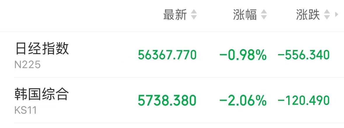 日韩股市低开 韩国综合指数跌2.06%
