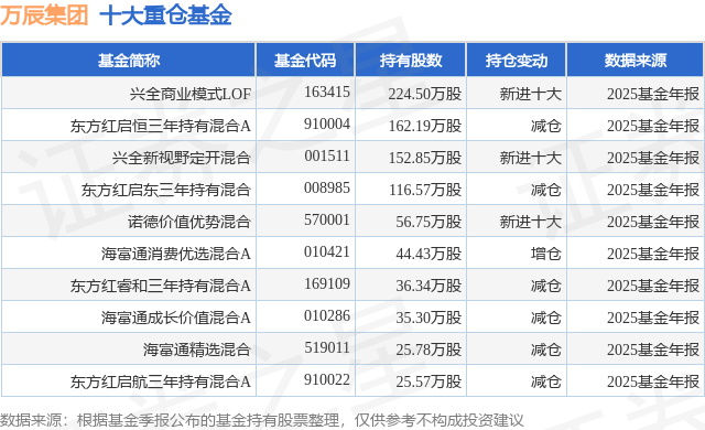 4月13日万辰集团跌5.12%，兴全商业模式LOF基金重仓该股