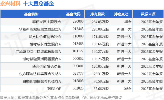 4月13日永兴材料涨5.78%，泰信发展主题混合基金重仓该股