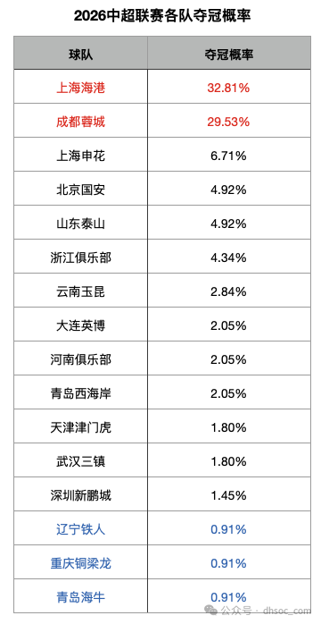 2026赛季中超各队夺冠概率