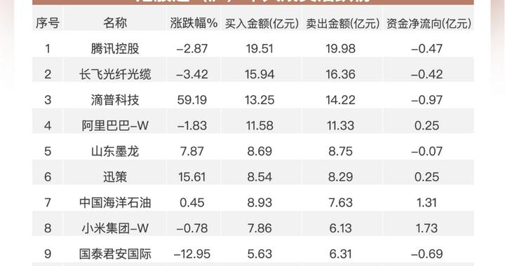 南向资金追踪｜净买入超22亿港元 加仓小米和中海油抛售腾讯