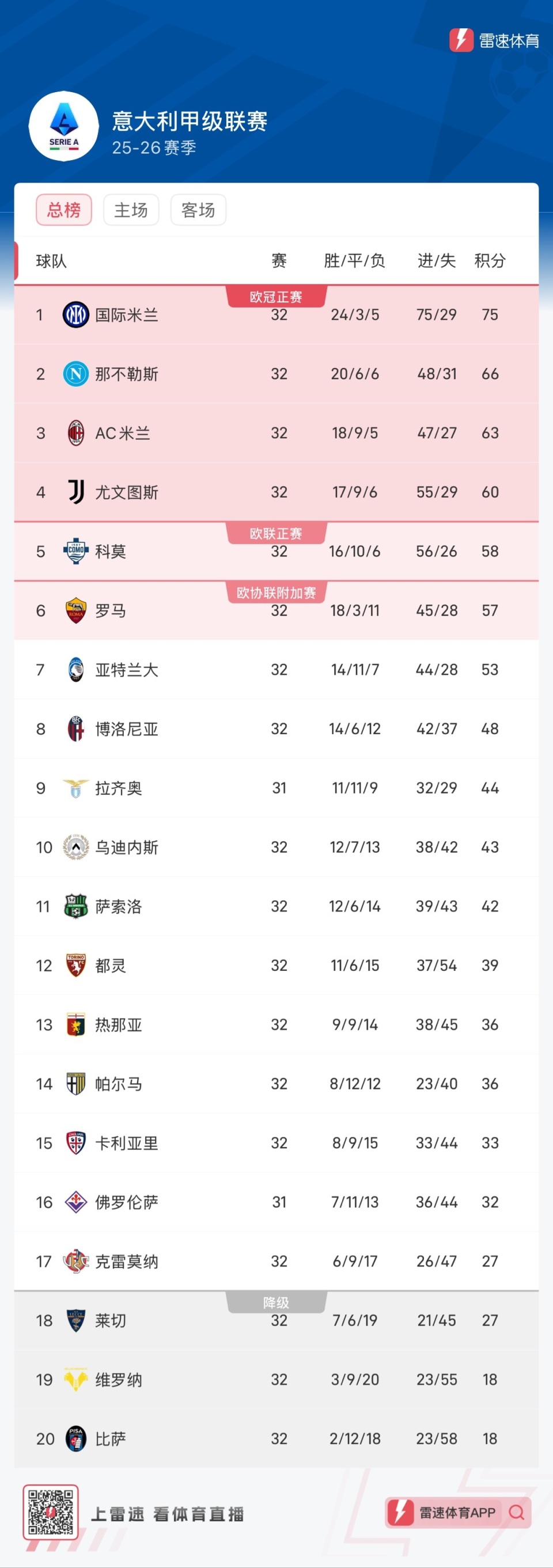 意甲积分榜：国米剩6轮9分领跑，尤文领先科莫2分排第四