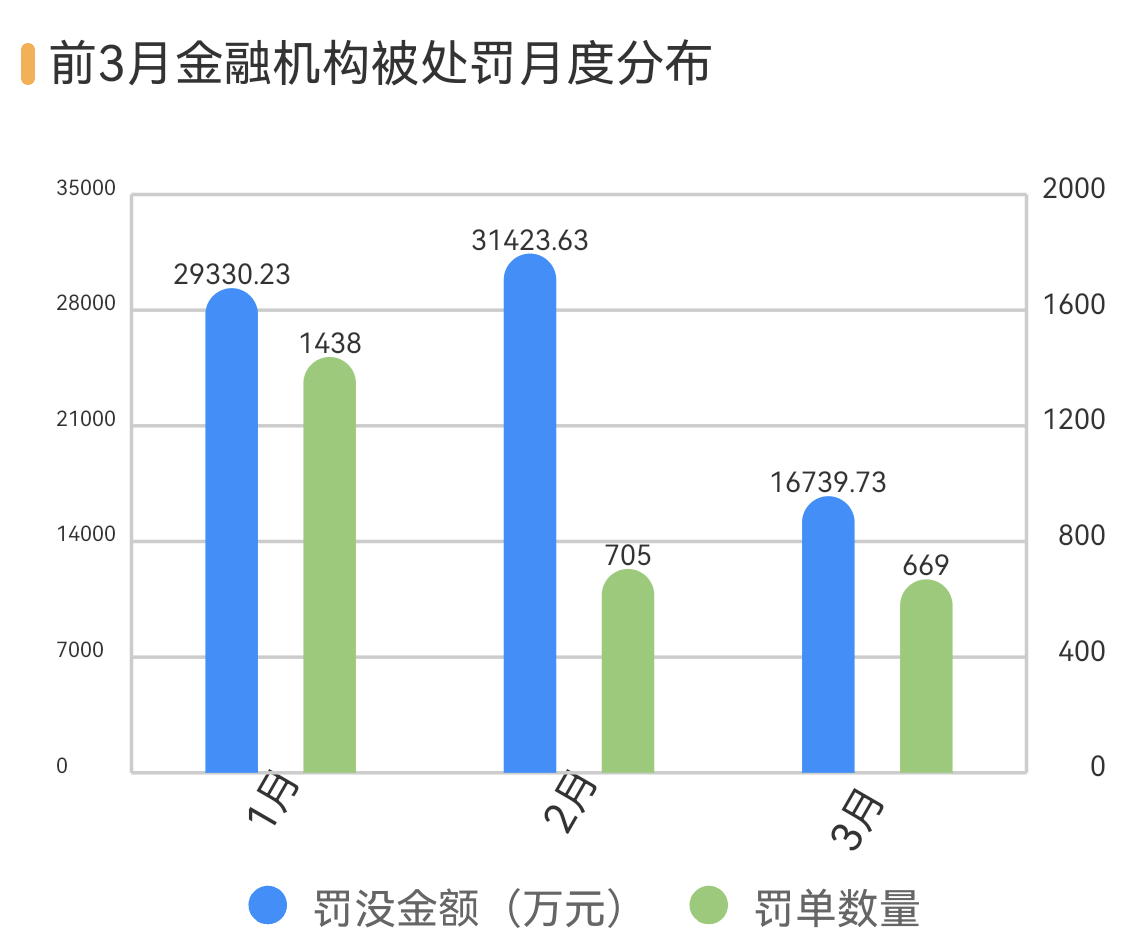 建行信用卡中心领3月最大罚单，网商银行因返利吸存被罚130万