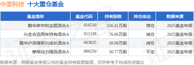 4月13日中坚科技涨7.08%，鹏华碳中和主题混合A基金重仓该股