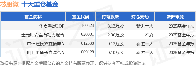 4月13日芯朋微涨7.14%，华夏磐晟LOF基金重仓该股