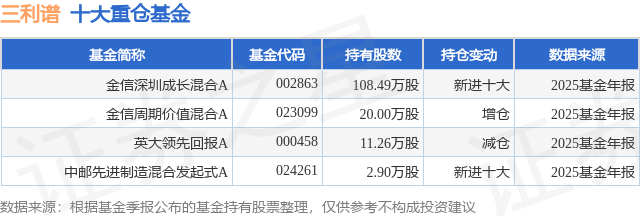 4月13日三利谱创60日新高，金信深圳成长混合A基金重仓该股
