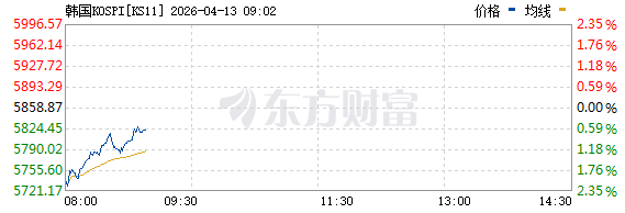 日韩股市低开,国际油价冲上100,金银、加密货币走低