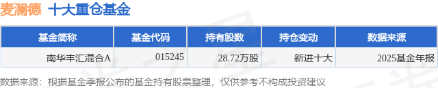 4月13日麦澜德涨8.52%，南华丰汇混合A基金重仓该股