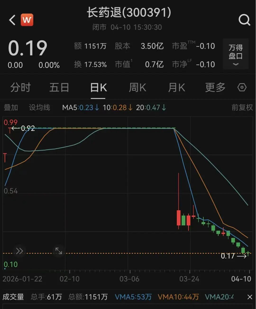 财务造假,退市!明日将摘牌