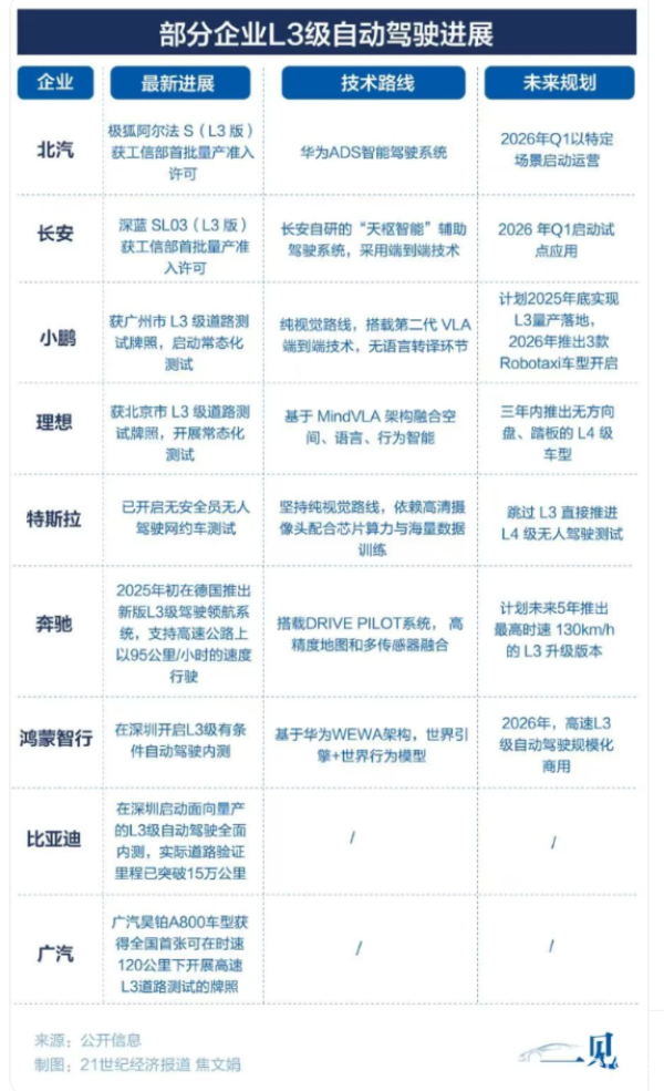 L3 自动驾驶杀到!北汽长安进审批、小鹏理想落地