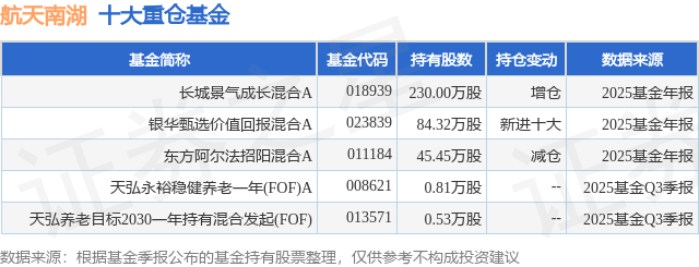 4月13日航天南湖涨8.66%，长城景气成长混合A基金重仓该股