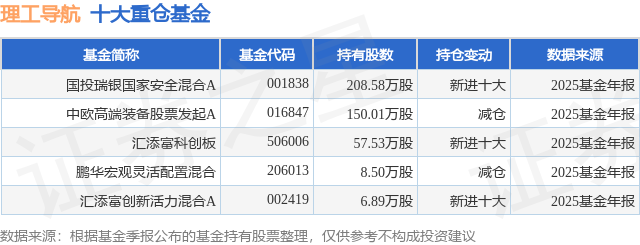 4月13日理工导航涨5.51%，国投瑞银国家安全混合A基金重仓该股