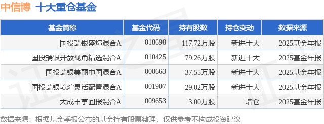 4月13日中信博涨7.00%，国投瑞银盛煊混合A基金重仓该股