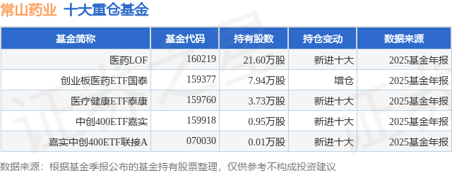 4月13日常山药业涨8.06%，医药LOF基金重仓该股