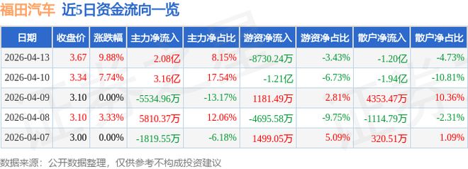 4月13日福田汽车（600166）涨停分析：重卡放量、新能源出口驱动