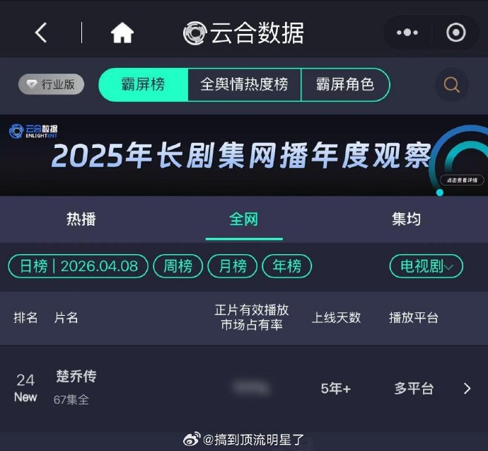 电视剧《楚乔传》当年播出的具体数据和成绩有多好？