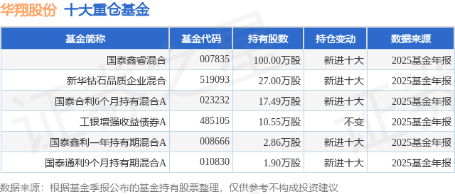 4月14日华翔股份涨5.38%，国泰鑫睿混合基金重仓该股