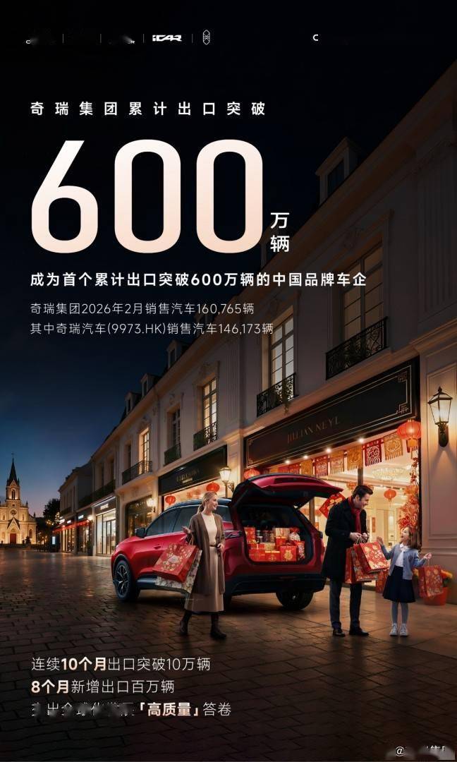 奇瑞集团2月销量16.1万辆，出口连续10个月破10万辆